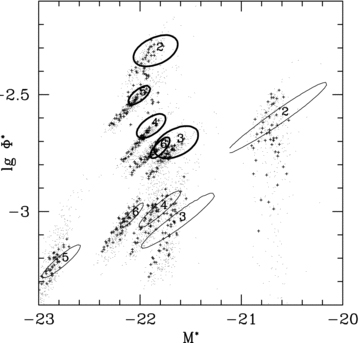 Uncertainty contours at the 68 per cent confidence level for fits to the early-type (bold contours) and late-type (light contours) LF in individual redshift bins over the range 0.1 ≤z < 1.2. For the early-type LF, we see no evidence for an evolution of M*, while Φ* exhibits considerable scatter, which may be associated with known density inhomogeneities in the E-CDFS. The late-type LFs exhibit a strong covariance between M* and Φ* and populate a sequence ranging from faint M*/high Φ* at low to bright M*/low Φ* at high redshift, attesting to evolution in at least one parameter. Dots and crosses illustrate how variations in the constant high- and low-redshift LF parameters may propagate into the recovered LFs.