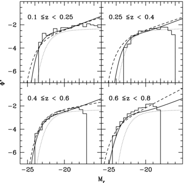 Comparison between the distribution of spectroscopically confirmed galaxies in absolute magnitude (histogram) with our LF fits to the photometric catalogue (solid line), the z= 0.1 field LF from Blanton et al. (2003) (dotted line) and LFs in similar redshift bins from Wolf et al. (2003) (dashed line). At the bright end, it confirms the shape of the PML solution. At the faint end, the observed distribution is a lower limit, because no volume correction has been applied.