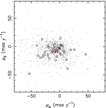Proper-motion diagram of stars with significant (FAP < 10−2) quasi-sinusoidal variability and periods between 1.1 and 20 days, in the WASP fields surveyed in 2004 and 2007. The red cross denotes the centroid of the field distribution for stars with total proper motions less than 25 mas yr−1, while the red circle marks the mean proper motion of the cluster members. The 30 stars with combined kinematic and photometric membership probabilities greater than 0.5 (see also Table 2) are encircled.