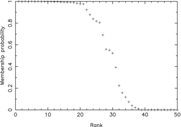 Ranked cluster membership probabilities of the top 50 stars (+) whose light curves recorded by one or more WASP cameras in 2004 or 2007 showed significant (FAP < 10−2) quasi-sinusoidal variability and periods between 1.1 and 20 days. The membership probability is determined from the proper motions and K magnitude distributions for cluster and field stars, as described in the text. 30 stars have cluster membership probabilities greater than 0.5.