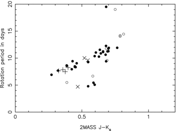 Photometric rotation period as a function of 2MASS (J−K) colour for stars with significant (FAP < 10−2) quasi-sinusoidal variability and cluster membership probability greater than 0.5, in the WASP fields surveyed in 2004 and 2007. Periods measured for candidates with cluster membership probabilities greater than 0.85 are denoted by filled circles; those with membership probabilities between 0.5 and 0.85 are denoted by open circles. Additional stars from Radick et al. (1990) and Marilli et al. (1997) are denoted by ‘+’ and ‘x’ symbols, respectively.