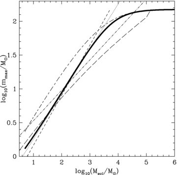 Different relations between the most-massive star and the cluster mass from observations, numerical calculations and theoretical modelling from the literature. The dash–dotted line marks the empirical relation by Larson (2003), the long-dashed line is the Elmegreen (1983) relation, the short-dashed line is the Elmegreen (2000) relation, the dotted line shows the Bonnell et al. (2003) relation, the short-dashed–long-dashed line is the Oey & Clarke (2005) relation and the thick-solid line is the analytical model of Weidner & Kroupa (2004). See text for more details.