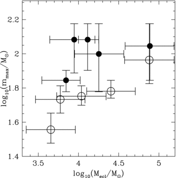 Like Fig. 3 but only the clusters which are in common with the Pfalzner (2009) sample. Filled circles are clusters with radii smaller than 1 pc while the open circles are the clusters with larger radii.