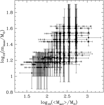 The mass of the most-massive star versus the mean mass of the so-called ‘superclusters’ constructed as in Selman & Melnick (2008). It shows whether or not the observed clusters of higher masses can be made by adding up large numbers of low-mass clusters. The obvious trend of increasing mmax with <Mecl> is a clear indication against such a conclusion.