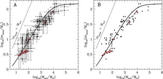 Plot of the most-massive star versus star-cluster mass data using the literature values for the stellar masses and the old effective temperature scale calibration for O stars. Panel A: with error bars and Panel B without error bars. The thick solid line represents the analytic model from Weidner & Kroupa (2004), see also Fig. 1. The literature values with circles around them have dynamical mass estimates for the most-massive star while the ones with boxes are the sample of Faustini et al. (2009) for which the masses of the most-massive stars are only indirectly calculated. The thin solid line marks the identity when a cluster is made of only one star.