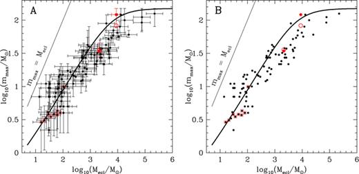 Like Fig. 2 but using the new effective temperature-scale calibration for O stars from Martins et al. (2005) corrected for evolutionary effects to initial masses (Weidner 2009). Panel A: with error bars and Panel B without error bars. The dynamical mass estimates are shown only as open circles as the evolutionary corrected initial masses are used for the actual analyses.