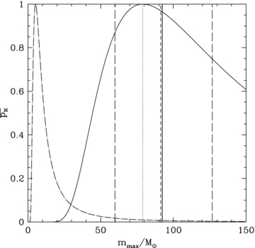 The solid line shows the distribution of the most-massive star for N= 11111 (Mecl≈ 4000 M⊙) and the dash–dotted line is the same for N= 278 (≈100 M⊙) according to equation (7). In this plot, pN is normalized to 1 at the most common (mode) value in order to give both curves the same height. For the N= 11111 case, the following statistical properties are also shown: the vertical dotted line is the mode, the vertical dashed line is the median, the vertical solid line is the expectation value and the two vertical long-dashed lines mark the 1/6th and 5/6th quantiles. See text for further details.