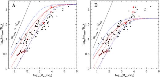 Panel A: most-massive star versus cluster mass. The dots are the observed values from Column 4 from Table B1. The two open circles indicate existing dynamical estimates for the present-day mass of the most-massive stars. The boxed data are from the sample of Faustini et al. (2009). The dotted line refers to the mode value for random sampling, the short-dashed line to the median value, the curved solid line marks the mean value and the two long-dashed lines are the 1/6th (lower) and 5/6th (upper) quantiles between which 2/3rd of the data points should lie if they were randomly sampled from the IMF over the mass range 0.01 M⊙ to mmax*= 150 M⊙. The thin solid line to the left marks the identity where the cluster is made-up only of one star. Panel B: the same as Panel A but assuming a fundamental upper mass limit for stars of mmax*= 50 M⊙ instead of 150 M⊙.