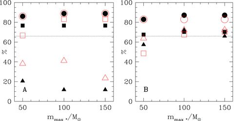 Percentage of most-massive stars within the 1/6th to 5/6th quantiles for three different assumptions of the fundamental upper mass limit, mmax*, of 50, 100 and 150 M⊙. Solid symbols refer to the new O-star calibration in Table B1 and open symbols to the old one. Circles mark the percentages for clusters below 102 M⊙ while squares are for 100 < Mecl≤ 103 M⊙ and triangles mark clusters more massive than 103 M⊙. Panel A: these values do not take into account the errors in Mecl and mmax in Table B1 while in panel B these errors are included. The horizontal dotted line at 66 per cent marks the fraction of stars that ought to lie between the 1/6th and 5/6th quantiles if random sampling between 0.01 M⊙ and mmax* was true.