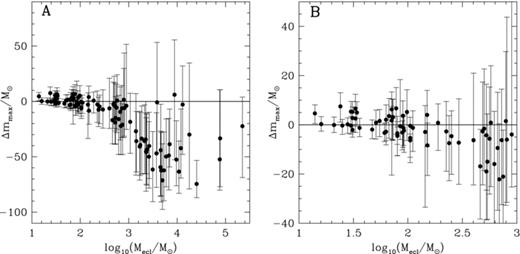 Distance of the observed most-massive star from the expected median for random sampling up to mmax*= 150 M⊙. Here, the new Martins et al. (2005) mass scale is used for O stars. Panel A show the whole sample while panel B contains only the clusters below 103 M⊙. For random sampling over the mass range 0.01–150 M⊙ the data ought to be distributed symmetrically about Δmmax= 0.