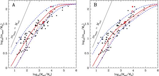 Like Fig. 5 but the IMF slope above 25 M⊙ is 3.0 (Panel A) and 4.1 (Panel B) instead of the Salpeter value of 2.35. The solid line is the median, the dotted line is the mode and the dashed lines are the 1/6th (lower) and the 5/6th (upper) quantiles.