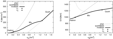 The constructed EOS under the bulk Gibbs condition. The labels of ‘quarkB200’ and ‘mixB200’ indicate a pure quark matter EOS and an EOS with a mixed phase with B= 200 MeV fm−3, respectively, whereas ‘Shen’ indicates the Shen EOS of pure hadronic matter. The left-hand and right-hand panels are the pressure and the energy per baryon as a function of the baryon number density, respectively.