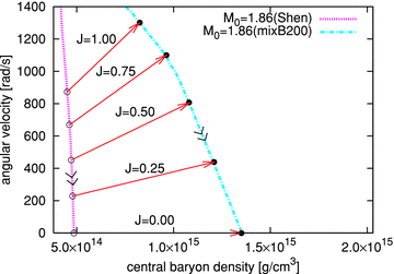 Central baryon density versus angular velocities for the same stars of Fig. 7. Angular velocities are monotonically decreased without the conversion, shown as ‘>>’.