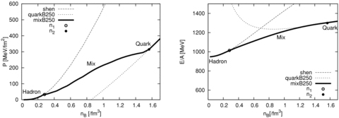 Same as Fig. 1 but for B= 250 MeV fm−3.