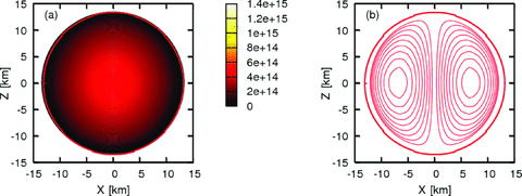 Same as Fig. 4 but for the hadronic ‘Shen’ EOS, M0= 1.86 M⊙ star with the central baryon density g cm−3, M= 1.71 M⊙, H/|W| = 2.25 × 10−2, Bmax= 0.97 × 1018 G.