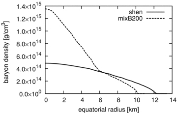 Distribution of the baryon density for Figs 3 and 4.