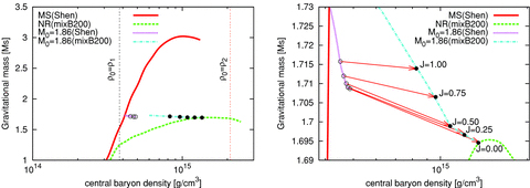 Gravitational masses versus central effective baryon densities at the constant magnetic flux, Φ30= 2.00. The right-hand panel is a magnified figure of the left-hand panel. The solid line of MS (Shen) is for mass shedding limits of neutron stars. The dashed line of NR (mixB200) is for no-rotating hybrid stars with a ‘mixB200’ EOS. The line of ‘M0= 1.86 (Shen)’ is one example in all baryon mass constant lines for neutron stars. ‘M0= 1.86 (mixB200)’ is the same as ‘M0= 1.86 (Shen)’, but for hybrid stars. Conversions from neutron stars to hybrid stars are shown as the vectors from a circle (○) to a filled circle (•). Here, J is the angular momentum in unit of 1049 g cm2 s−1. The lines of ρ1 and ρ2 are critical densities of phase equilibrium for the hadron phase and quark phase shown in Fig. 1 and Table 1.