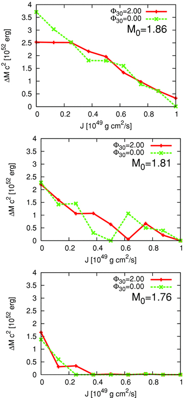 Energy release (ΔM) as a function of the angular momentum (J) at the moment of the phase transition for magnetized (Φ30= 2.00) and non-magnetized models (Φ30= 0) for M0= 1.86 M⊙ (the upper panel), M0= 1.81 M⊙ (the middle panel) and M0= 1.76 M⊙ (the lower panel). Note here that these are the case for the mixB200 EOS. For the mixB250 EOS, exact values of ΔM cannot be estimated due to the limitation of the present scheme. Unfortunately it is also seen here, for example, for the case of smaller baryon mass for J≳ 0.4 × 1049 (g cm2 s−1) (bottom) (see text for more details).