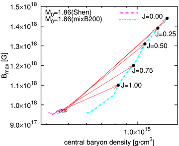 Central baryon density versus maximum magnetic field for the same stars of Fig. 7.