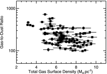 The gas-to-dust ratio versus the total (atomic and molecular) surface density for 45 arcsec2 regions in NGC 2403. See the caption for Fig. 9 for additional information.