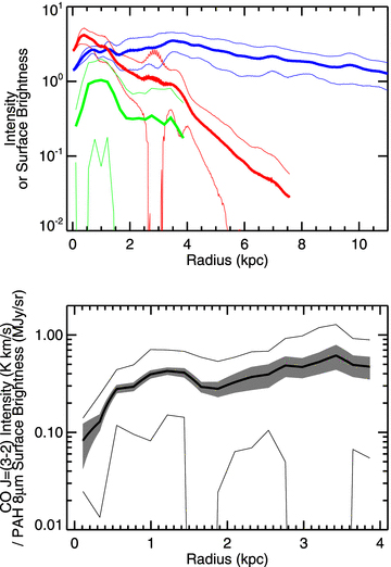 Radial profiles of the H i intensity in Jy beam−1 km s−1 (blue line, top panel), CO J= (3–2) intensity in K km s−1 (green line, top panel) and PAH 8 μm surface brightness in MJy sr−1 (red line, top panel) as well as the ratio of CO J= (3–2) intensity to PAH 8 μm surface brightness (black line, bottom panel) plotted up to 10 kpc, which is equivalent to the edge of the optical disc. All data were convolved with kernels that match the PSF of the CO J= (3–2) data (which has an FWHM of 14.5 arcsec) before radial profiles were extracted. The standard deviations of the data are plotted as thinner lines around all radial profiles. The uncertainties in the mean values are generally smaller than the thicknesses of these lines except in the case of the CO J= (3–2)/PAH 8 μm emission ratio, where the uncertainty is shown as a shaded grey region. The CO J= (3–2) and PAH 8 μm radial profiles are truncated at the radii beyond which the quantities could be reliably measured on the major axis. The ratio in the bottom panel is also truncated at the maximum radius where CO J= (3–2) intensities could be reliably measured.