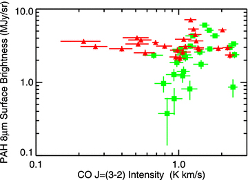 Comparison of the CO J= (3–2) intensity and PAH 8 μm surface brightness for the regions shown in Fig. 13. The regions selected by their CO J= (3–2) intensity are shown as green squares. The regions selected by their PAH 8 μm surface brightness are shown as red triangles.
