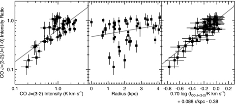 The CO J= (3–2)/J= (1–0) intensity ratio plotted as a function of CO J= (3–2) intensity (left-hand panel), radius (centre panel) and the right-hand side of equation (8) (right-hand panel). The data points are for the 30 arcsec2 regions shown in Fig. 5. The grey lines are the best-fitting lines to the data.