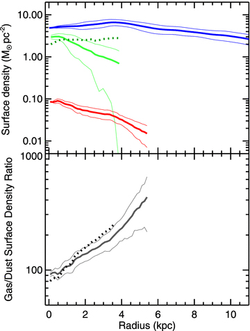 Radial profiles of the H i surface density (solid blue line, top panel), H2 surface density (green lines, top panel) and dust surface density (solid red line, top panel) as well as the total (molecular and atomic) gas-to-dust surface density ratio (bottom panel) plotted up to 10 kpc, which is equivalent to the edge of the optical disc. For the H2 and gas/dust ratios, the solid lines are for quantities calculated using a constant XCO and the dotted lines are for quantities calculated using a value of XCO that depends on 12+log(O/H). The standard deviations of the data are plotted as thinner lines around all radial profiles except for the H2 surface density and gas-to-dust ratios calculated with a variable XCO, which have standard deviations that are similar to the equivalent quantities calculated with the constant XCO. The uncertainties in the mean values are generally smaller than the thicknesses of these lines. The H2 and dust radial profiles are truncated at the maximum radii where the quantities could be reliably measured along the major axis (4 and 5.5 kpc, respectively). The gas-to-dust ratio calculated using the constant XCO is also truncated at the maximum radius at which the dust surface densities could be measured. The gas-to-dust ratio calculated using the variable XCO is truncated at 4 kpc to show how the change in XCO affects this ratio; beyond this radius, the radial profile merges back into the other gas-to-dust radial profile.