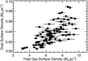 The dust surface density versus the total (atomic and molecular) gas surface density for 45 arcsec2 regions in NGC 2403. The data were extracted from images that had all been convolved with kernels that match the PSFs to those of the 160 μm data. Only regions within 5.5 kpc (the limit at which the dust masses can be reliably measured) and with S/N of >5 were used. Uncertainties in the ordinate are generally smaller than the symbols in this plot and the next two plots. See the text in Section 5 for a description of how these surface densities were extracted.