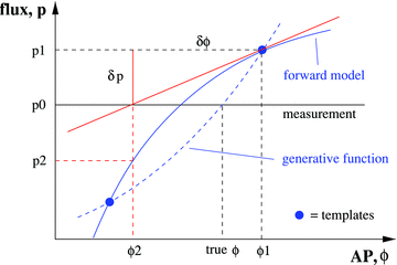 Sketch of the search method for one band (I= 1) and one AP (J= 1). The dashed blue curve is the (unknown) generative model and the solid blue curve is the forward model (our approximation to the generative model) formed by fitting a function to the templates. (The difference between the two is exaggerated.) The straight red line shows the local linear approximation of the forward model (tangent at φ1) used to calculate the first AP step. (In the case shown, the forward model could be inverted. But this is not generally the case, not even in 1D if it has a turning point.)