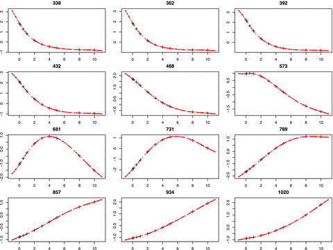 Predictions (small red stars) of the full forward model for the TAG problem as a function of AV with Teff fixed at 10 000 K and log g at 4.0 dex for 12 different bands (the central wavelength of which is indicated at the top of each panel in nm). The black crosses are the (noise-free) grid points. The flux plotted on the ordinate is in standardized units.