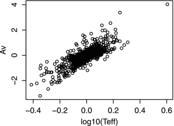 The correlation between the AV and log(Teff) residuals for the TAM model applied to the G= 18.5 evaluation data set.