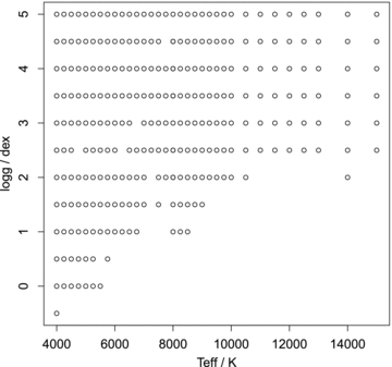The Teff–log g grid of the data used in the experiments.
