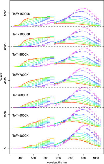 Noise-free Gaia spectra at a range of Teff (as in Fig. 6) and AV (0.0, 0.1, 0.5, 1, 2, 3, 4, 5, 8, 10) ranging from 0.0 mag (lowest line at long wavelengths; in red) to 10.0 mag (highest line at long wavelengths; in violet). Each temperature block has been offset by 1200 counts for clarity (the zero levels are shown by the dashed lines). log g= 4.0 dex, [Fe/H]= 0.0 dex and [α/Fe]= 0.0 dex in all cases.