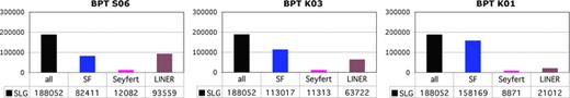 Emission-line classification according to purely BPT-based criteria. Left, middle and right plots correspond to results obtained with the S06, K03 and K01 criteria, respectively. Only SNλ≥ 3 lines are used, which in this case correspond to our definition of SLGs.