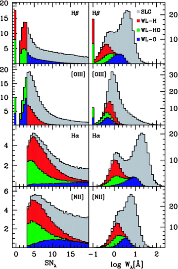 Histograms (in thousands of galaxies per bin) of emission-line signal-to-noise ratios (left) and equivalent widths (right) in the ELG sample. Red, green and blue regions correspond to WLGs of types H, HO and O, respectively, while SLGs are painted in grey. Non-detections (SNλ < 1) are grouped in the first bin.