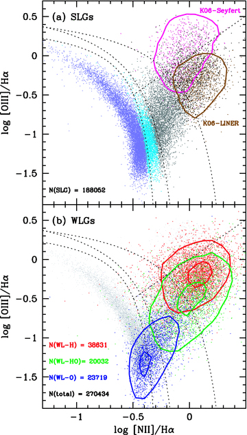The BPTα diagram: as the BPT, but replacing Hβ by Hα. Panels (a) and (b) are analogous to those in Fig. 3, except that in (b) the number of galaxies is larger because Hβ is not used. Note the downwards shift of the data points with respect to the dividing lines (the same as in Fig. 3 but shifted by − log 3) because of extinction.