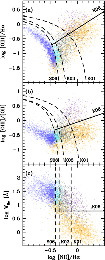 BPTα (a), BPTo2 (b) and EWαn2 (c) diagnostic diagrams, showing the transposed SF/AGN border lines of S06, K03 and K01 in dashed lines. Solid lines show the transposed Seyfert/LINER classification of K06 (see Section 5.6 for the corresponding equations). SLGs are plotted following the same colour-coding of Fig. 3(a). WLGs are plotted in orange.