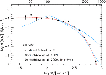 The space density of local gas-rich galaxies as a function of their observed profile widths corrected for relativistic broadening and instrumental broadening. The short-dashed line is a modified Schechter fit to the data points (see text). The solid line is the distribution function based on the Obreschkow et al. (2009) simulations, while the long-dashed line represents this sample limited to late-type galaxies only.