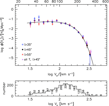 Top panel: the HIPASS late-type velocity function φ(Vc). The solid circles show φ(Vc) for morphological types Sa and later and inclinations i > 45°. The other symbols show the effects of choosing different inclination cut-offs and including early-type galaxies. The solid line represents the best-fitting modified Schechter function (see text). Bottom panel: histogram of rotational velocities for our sample of HIPASS galaxies with i > 45° and types Sa and later.
