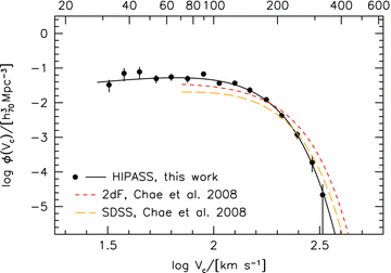 The HIPASS late-type velocity function φ(Vc) as indicated by the circles with error bars. The solid curve is a modified Schechter function fit. The two dashed curves show the late-type velocity function based on the 2dF data (upper curve) and SDSS data (lower curve) as calculated by Chae (2010).