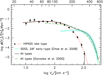 The points with error bars show the HIPASS late-type velocity function with a modified Schechter function fit indicated by a short-dashed line. The shaded curve represents the early-type velocity function derived from 2dF data (upper boundary) and SDSS data (lower boundary) as estimated by Chae (2010). The solid curve is the summed velocity function for all morphological types. The Gonzalez et al. (2000) all-types result is represented by a long-dashed line. Late-type galaxies dominate the statistics below Vc≈ 200 km s−1.