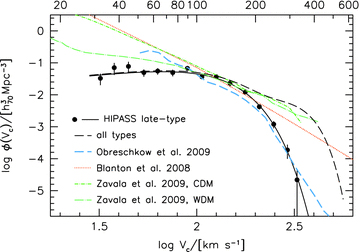 The HIPASS velocity function (filled circles with solid line) compared with the velocity function from a selection of simulations. The blue dashed line shows the simulations of Obreschkow et al. (2009) for late-type galaxies. The green short dash–dotted and long dash–dotted lines are the CDM and WDM simulations from Zavala et al. (2009) for all galaxy types, respectively. For comparison, the observed velocity function for all galaxy types from Fig. 4 is reproduced as the black dashed line. The red dotted line shows the dark matter haloes from Blanton et al. (2008).