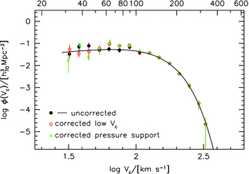 Testing the effect of possible biases on the shape of the rotational velocity function. The solid circles and line show the velocity function as presented in Fig. 2. The open circles demonstrate the effect of increasing the rotational velocity of low-mass galaxies for which the flat part of the rotation curve might not be reached. The open triangles show how the velocity function changes if velocity widths are corrected for pressure support.
