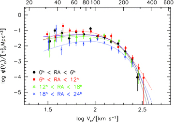 The effect of cosmic variance on the circular velocity function. The four different symbols show the velocity function for four different quadrants of the southern sky and dotted lines show modified Schechter fits. The solid line represents the fit to the full HIPASS sample.
