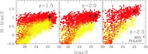 The observed-frame colour–magnitude relation Irac3 versus H−Irac3 corresponding to rest-frame K versus V−K at redshifts z= 1.5, 2 and 2.5 (from left- to right-hand panel), for nearly passive galaxies in the M05 runs (red filled dots) and the PEGASE runs (yellow empty dots), compared with data of nearly passively evolving galaxies from Maraston et al. (2006) (black triangles with errorbars). The dust reddening adopted in the models is a LMC-type law with colour-excess E(B−V) = 0.2 at z= 1.5, and a Calzetti law with E(B−V) ∝ SFR at z= 2, 2.5.