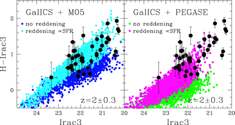The theoretical colour–magnitude relation Irac3 versus H−Irac3 at z= 2, corresponding to the rest-frame K versus V−K, for the star-forming galaxies in the M05 run (left-hand panel) and the PEGASE run (right-hand panel), compared with data. The black dots with errorbars are data points from the GOODS-S catalogue (Daddi et al. 2007). In both panels, the results are shown for runs with reddening (a Calzetti-type extinction with colour-excess proportional to the SFR; cyan and magenta dots) and without reddening (blue and green dots).