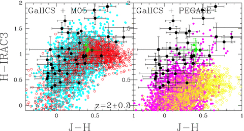 The colour–colour relation J−H versus H−Irac3 at z= 2, corresponding to the rest frame B−V versus V−K, for the M05 run (left-hand panel) and the PEGASE run (right-hand panel). The black dots with errorbars are data points from the GOODS catalogue (Daddi et al. 2007). The green triangles with errorbars are data from Maraston et al. (2006) of nearly passively evolving galaxies. For the M05 run, the red dots represent nearly passive galaxies (SFR < 3 M⊙ yr−1) and cyan dots represent the star-forming galaxies (SFR > 10 M⊙ yr−1); in the PEGASE run, the same holds for yellow/magenta dots, respectively.