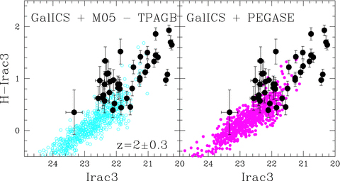 Same plot as in Fig. 2, but with the comparison between the PEGASE run (right-hand panel) and a run with Maraston models without the TP-AGB phase (left-hand panel), and the rest of the recipe unchanged. In both cases, we adopt the reddening described previously. The (black dots) represent the same set of data of Fig. 2.