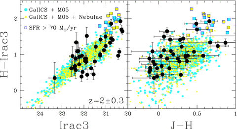 The Irac3 versus H−Irac3 colour–magnitude relation (left-hand panel) and the J−H versus H−Irac3 colour–colour relation (right-hand panel) at z= 2 for the run with the M05 models (cyan dots) and for the run with M05 models + nebular emission (as in Molla' et al. 2009; yellow triangles), compared with the GOODS-S catalogue (Daddi et al. 2007). The highlighted squares represent galaxies with SFR > 70 M⊙ yr−1 in both runs. We are only plotting the model galaxies with reddening, for clarity.